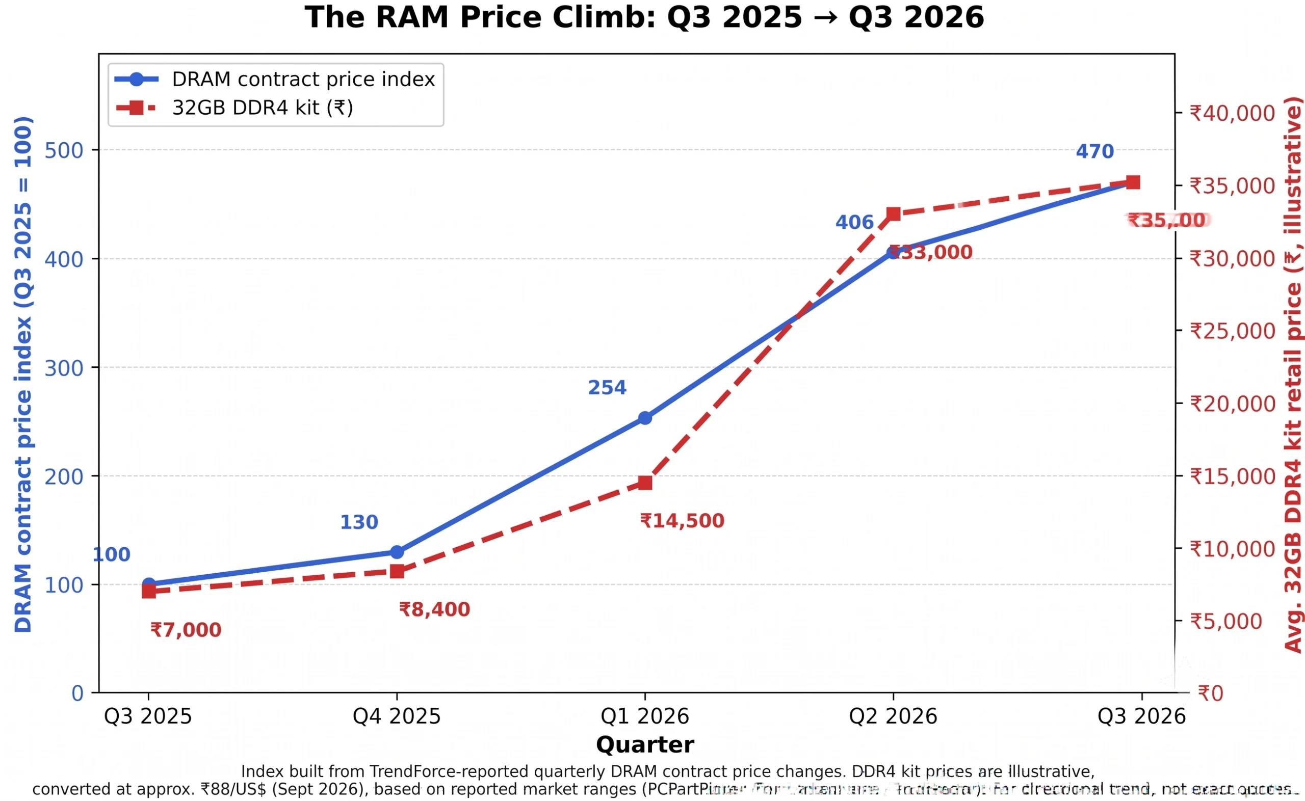 DRAM contract price index vs average 32GB DDR4 kit retail price in India, Q3 2025 to Q3 2026