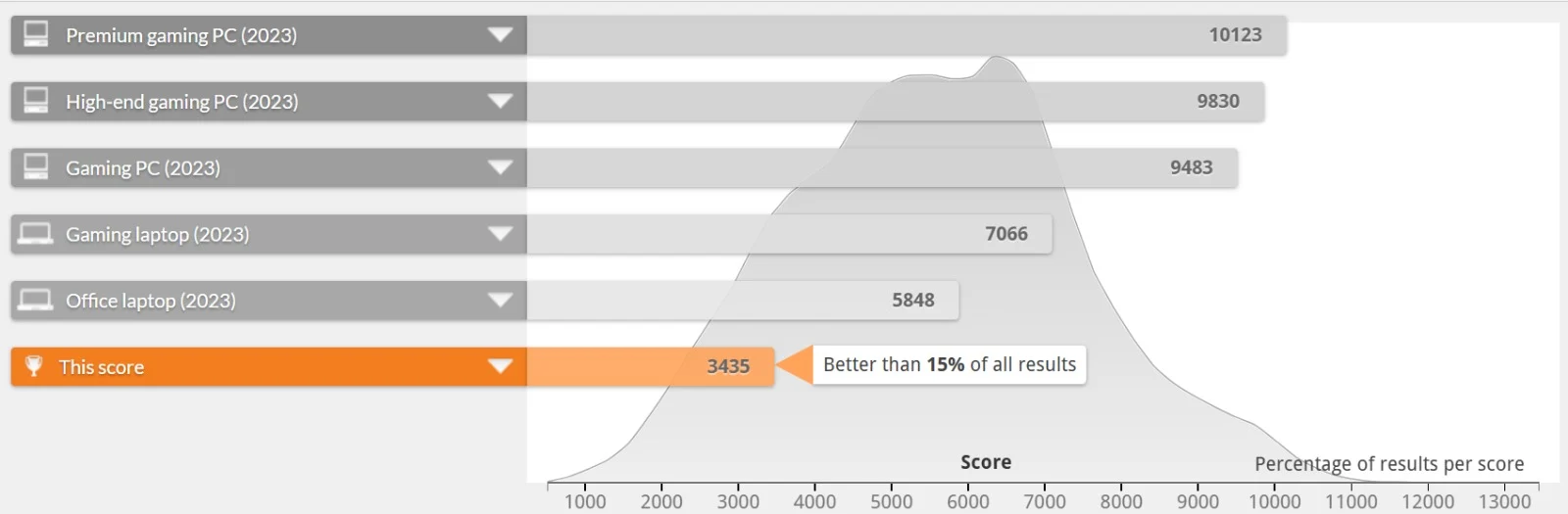 Dell Latitude 7490 PCMark 10 overall system performance benchmark results