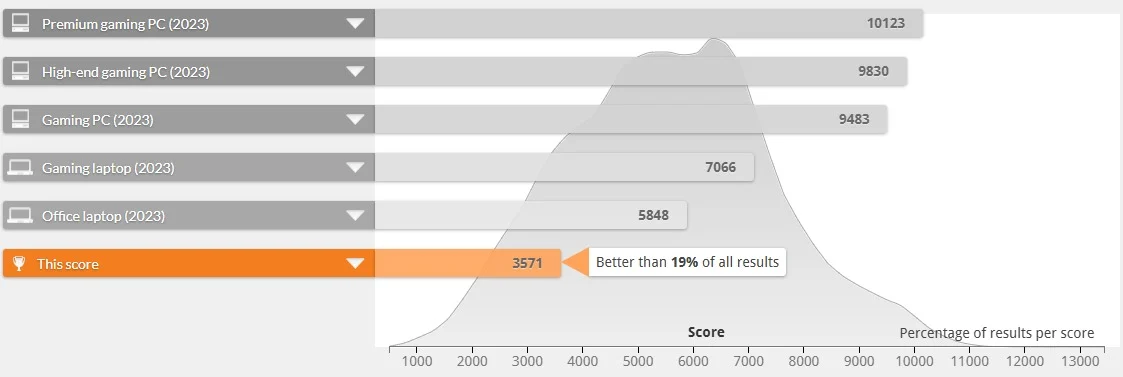 HP ProBook 440 G7 PCMark 10 overall system performance benchmark results
