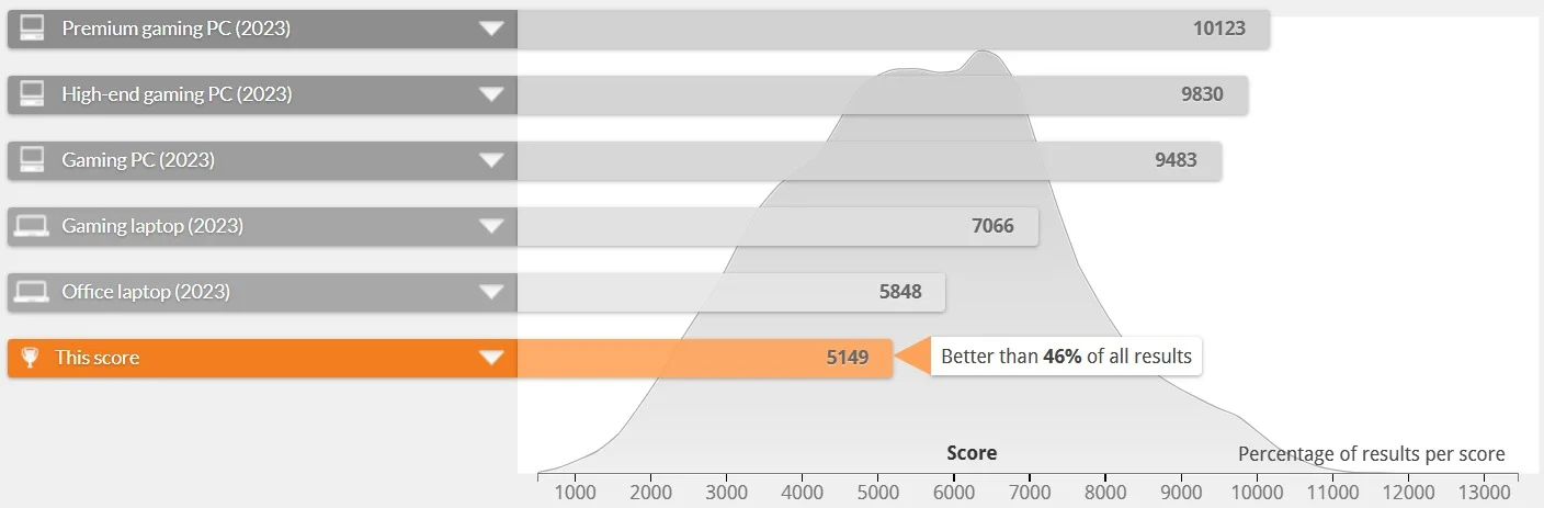 PCMark 10 overall score of HP ZBook Studio G7 with Core i9-10885H and Quadro T2000