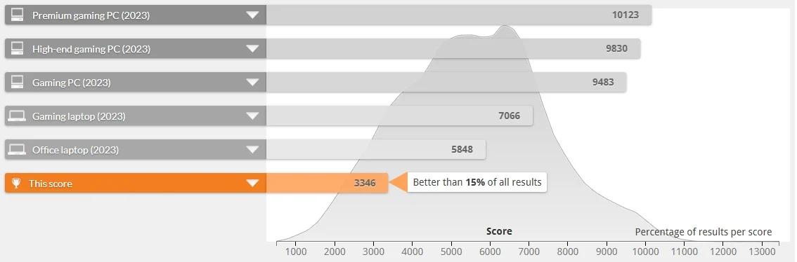 PCMark 10 Essentials, Productivity and Digital Content Creation scores of Dell Latitude 5280