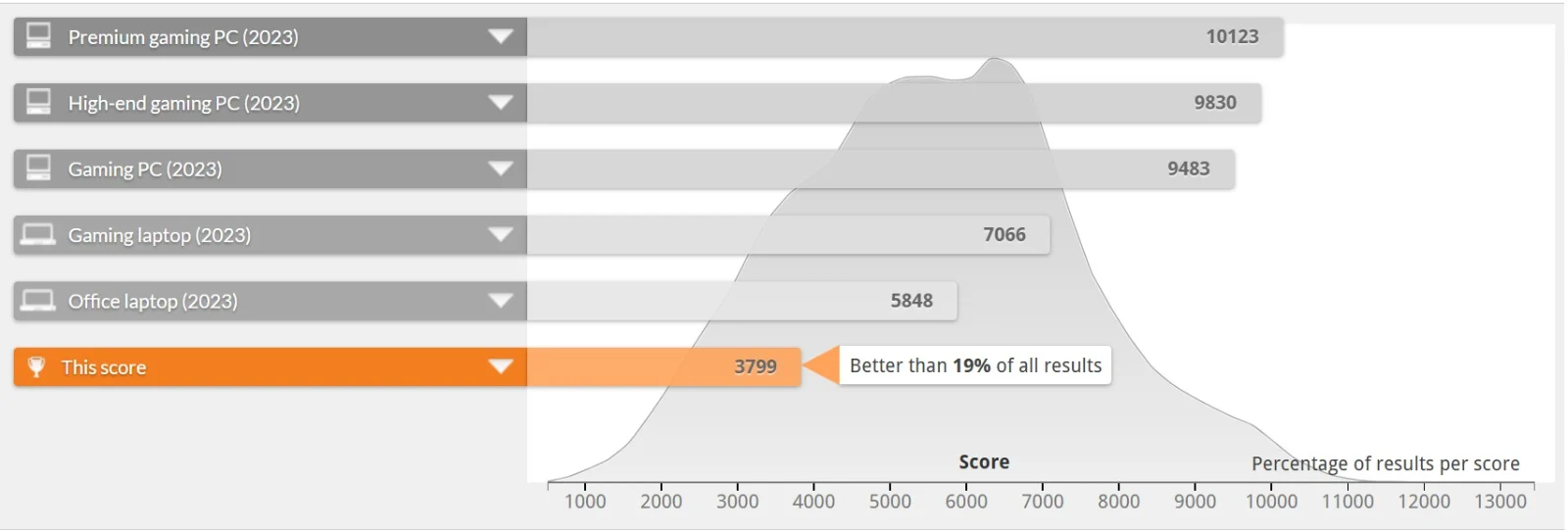 PCMark 10 score comparison of Lenovo ThinkPad T480s against other tested systems