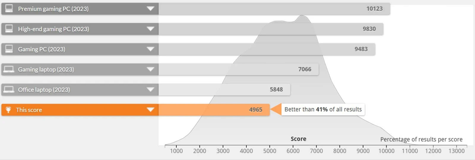 PCMark 10 category breakdown benchmark results for the HP EliteBook 830 G8